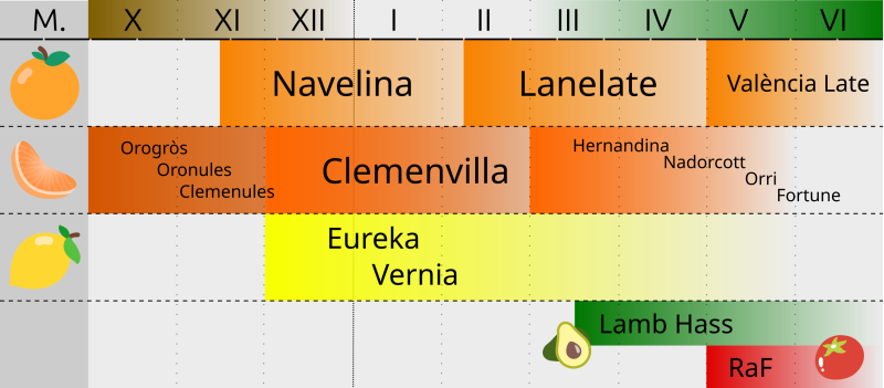 Calendar of varieties